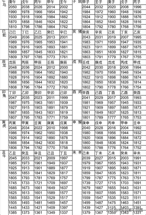 生肖表|12生肖對照表最完整版本！告訴你生肖紀年：出生年份。